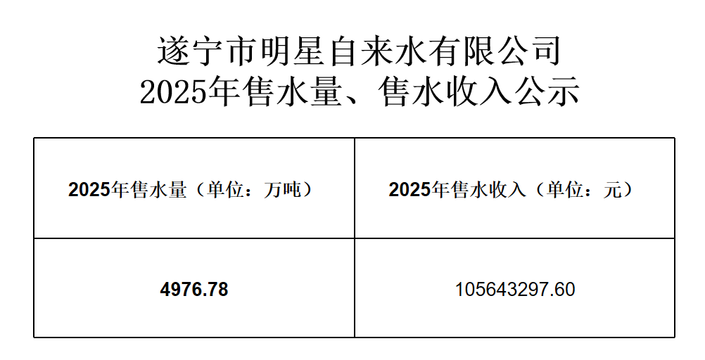 遂寧市明星自來水有限公司2025年售水量、售水收入公示.png